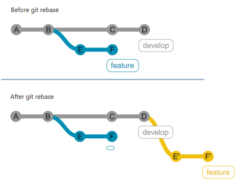 Git pull rebase